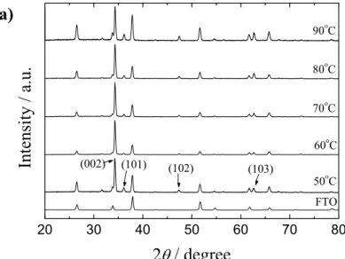 図 4-1.  様々な温度で電析した ZnO の XRD パターン(a)、図中に電析温度を示す。
