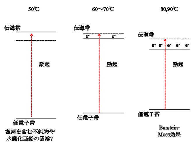 図 4-8.  温度変化による ZnO のバンドの変化の模式図