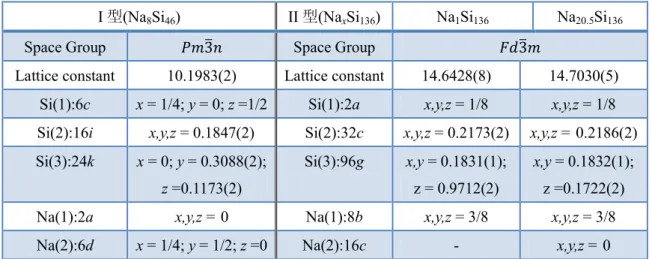 表 2-1  I 型(Na 8 Si 46 ) II 型(Na x Si 136 x = 1.0, 20.5)の空間群・格子定数・原子座標[7-11] 