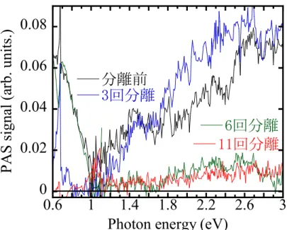図 5-2  不純物分離前および後の Na 2.7 Si 136 の PAS スペクトル比較  図 5-2 に Na 2.7 Si 136 の分離前および 3 回、 6 回、 11 回分離した後の PAS スペクトルを示す。 図中のスペクトルはカーボンブラックで規格化した後に雑音を差し引いている。分離を  重ねるごとにスペクトルが変化し、1.6eV 以下の信号強度が大幅に低下したことが分かる。 分離前・3 回分離では 1.1  eV から高エネルギー側にスペクトルで得られていることと比較  して、 6 回分
