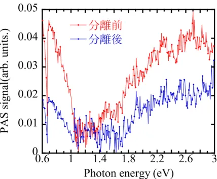 図 5-3  含有 Na 量が少ない Na 1.4 Si 136 の不純物分離前と後の PAS スペクトルの比較  図 5-3 は Na 含有量を 2.7 から 1.4 に減らした Na 1.4 Si 136 の不純物分離の前と後における PAS スペクトルである。図 5-2 と同様に分離前の Na 1.4 Si 136 の光音響スペクトルが約 1.2eV に  立ち上がりを示しているのに対し、 分離後のスペクトルの立ち上がりは 1.7 ~ 1.8eV にある。 Na 8 Si 46 は金属的特性であるため