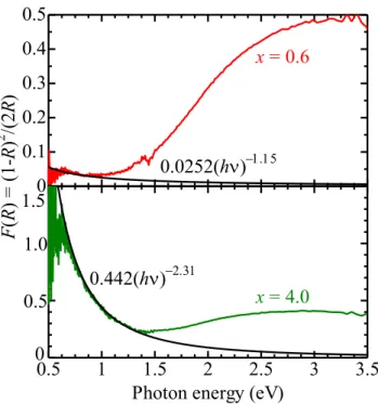 図 5-15  粒子を細かくした d-Si、Na 0.6 Si 136 および Na 4.0 Si 136 の  フリーキャリア吸収を差し引いた吸収スペクトル 00.10.20.30.40.5x = 0.60.0252(h0.511.522.533.500.51.01.5