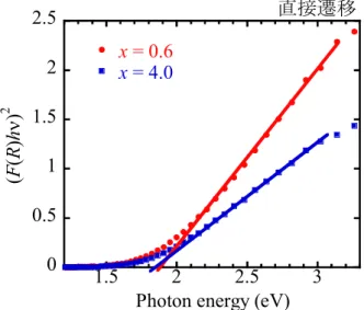 図 5-17  粒子を細かくした d-Si、Na 0.6 Si 136 および Na 4.0 Si 136 の直接遷移プロット  図 5-16 から d-Si は E g  = 1.14±0.031 eV と一般的に知られるバンドギャップエネルギーと 良く一致した。Na x Si 136 を間接遷移と仮定して x  =  0.6 では E g   =  1.00  ±  0.035  eV となり、  x = 4.0では E g  = 1.08  ±  0.08 eV となった。図 5-17 からNa x 