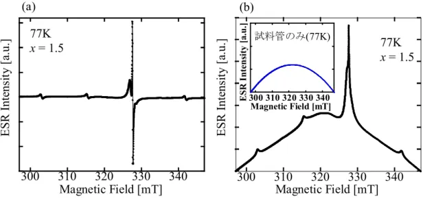 図 6-3(a),(b)    77K における Na 1.5 Si 136 の(a)微分型と(b)積分型 ESR スペクトル 
