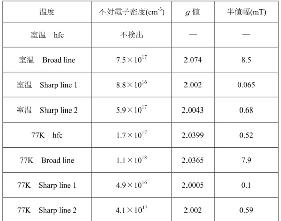 表 6-4 に Na x Si 136 の比率を変化させた試料におけるそれぞれのピークの不対電子密度、 ɡ 値、