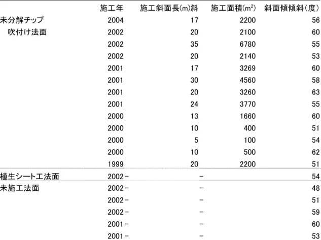 表 3-1  調査法面の概要 