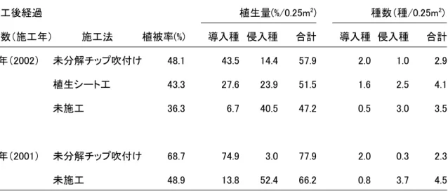 表 3-2  異なる施工方法の間での植被率，植生量，種数の比較 
