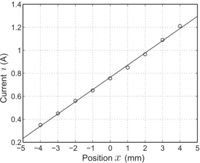 Fig. 2.9 Experimental result of magnetic force.