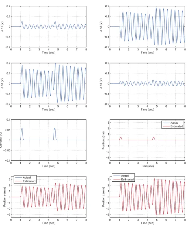 Fig. 4.9 Simulation results of disturbance response without horizontal vibration control.