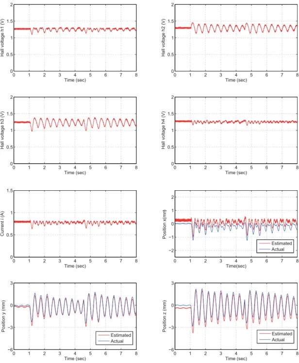 Fig. 4.11 Experimental results of disturbance response without horizontal vibration con- con-trol.
