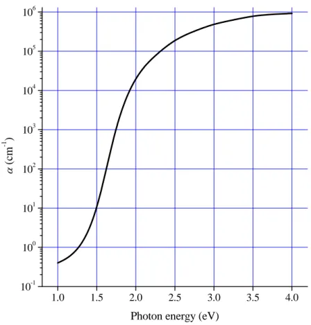 図 3-12：室温（300 K）における a-As 2 Se 3 の光吸収係数 