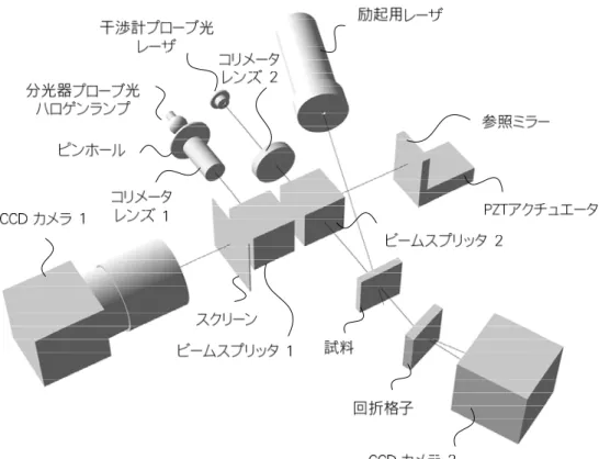 図 5-2：PD・PVE 同時計測システムの光学系配置図  5.1.3  PD および PVE 同時計測システムの計測プログラム  PD および PVE 同時計測プログラムは，最大で 1 秒当たり 4 回の計測サイクルを実 行する．計測サイクルがスタートすると，参照ミラーを光軸方向に移動させる PZT ア クチュエータに対し，ランプ波を与えて等速運動を開始する． CCD カメラ 1 の画像入 力サイクル時間は 20 ms であり，7 フレーム法における参照ミラーの全駆動距離は 0.75  （光路差 1.5