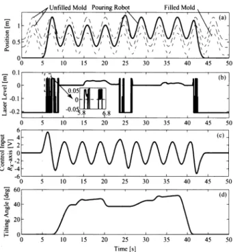 Fig.  19  Experimental  results  of  sloshing  in  ladle