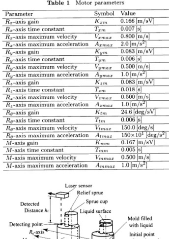 Fig.  3  Illustration  of  automatic  pouring  robot