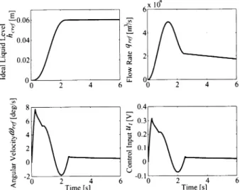 Fig.  10  Experimental  results  of  pouring  control