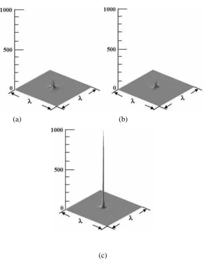 Fig. 4. Two-dimensional intensity distributions of the (a) x-component, (b) y-component, and (c)  z-component of the total electric field just above the probe-tip on plane parallel to the x-y plane  placed at k 0 z = k 0 w + k 0 h + 0.05