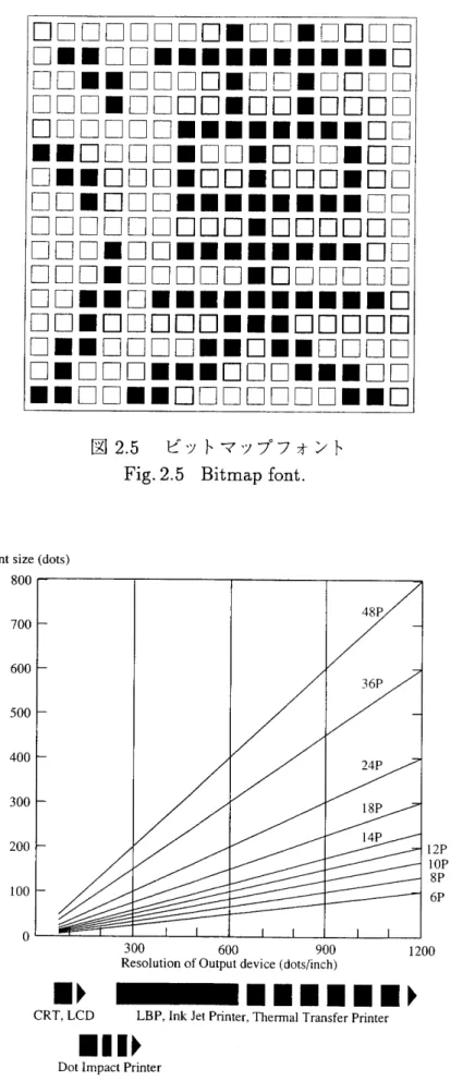 Fig･ 2.6 R)nt size to device