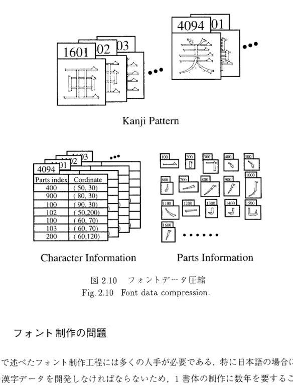 Fig. 2.10 Font data compression･