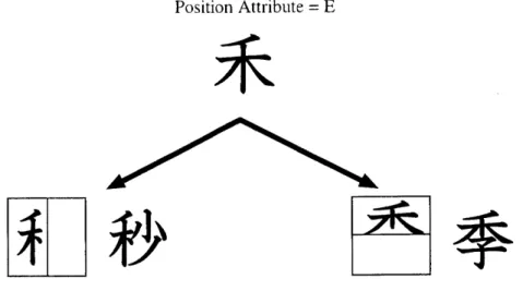 Fig. 3.6 Position attributes･