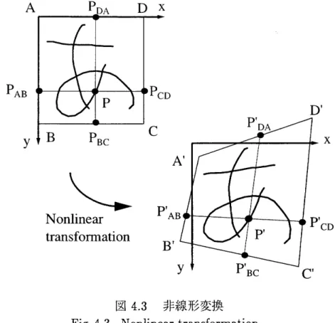 Fig. 4.3 Nonlinear transformation･