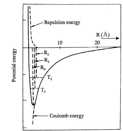 Fig･ 1 Relationship behveen atomic separation and potential energy. Atomic separation R