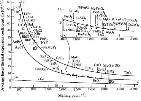 Fig. 2 Relationship between melting point and average linear thermal expansion coefficient of various compounds and elements at room temperature.