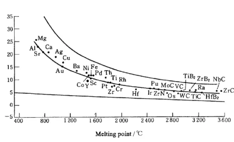 Fig･ 3 Relationship between melting point and average linear thermal expansion coefficient of various metals and carbides.