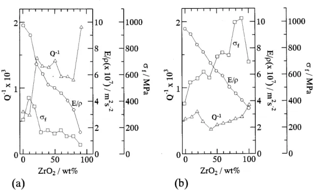 Fig･ 3 Composition dependence of bending strength, specific elastic constant and internal friction of alumina‑zirconia composites: (a) alumina‑unstabilized zirconia (EP‑ZrO2);