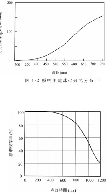図 1-3 に 示 す ガ ス 入 り 電 球 の 残 存 率 曲 線 に よ れ ば , 白 熱 電 球 の 寿 命 は 約 800 時 間 と 推 定 で き る .電 気 サ イ ン の よ う に 点 滅 回 数 が 多 い 場 合 に は 寿 命 が 2~8% 短 く な る .こ れ は 常 温 で は フ ィ ラ メ ン ト の 抵 抗 値 が 低 い の で , 電 圧 印 加 時 に 瞬 間 的 に 電 流 が 定 格 の 7～ 10 倍 程 度 流 れ る こ と や フ ィ ラ メ ン