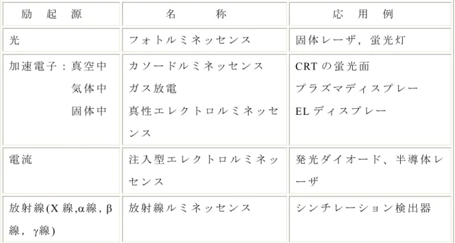 表 -1  主 な ル ミ ネ ッ セ ン ス 3 ) 励   起   源 名       称 応   用   例 光 フ ォ ト ル ミ ネ ッ セ ン ス 固 体 レ ー ザ ， 蛍 光 灯 加 速 電 子 ： 真 空 中 気 体 中 固 体 中 カ ソ ー ド ル ミ ネ ッ セ ン スガ ス 放 電 真 性 エ レ ク ト ロ ル ミ ネ ッ セ ン ス CRT の 蛍 光 面 プ ラ ズ マ デ ィ ス プ レ ーELデ ィ ス プ レ ー 電 流 注 入 型 エ レ ク ト ロ ル ミ ネ ッ 