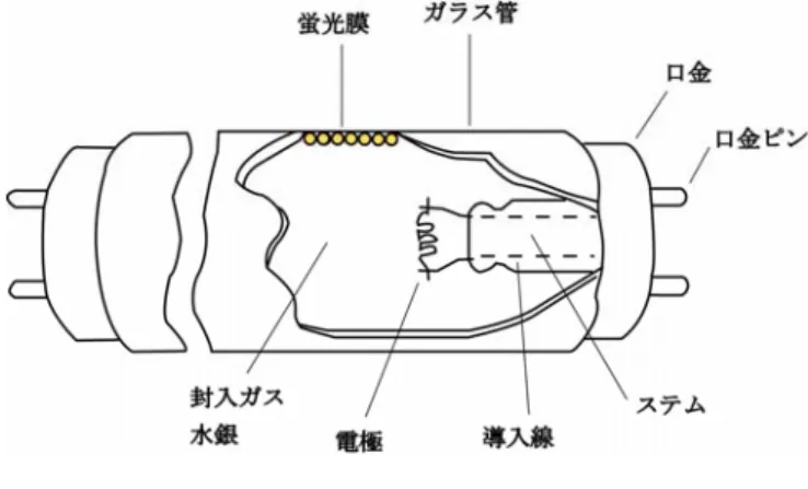図 1-5   蛍 光 ラ ン プ の 構 造 1), 2)  ③ 蛍 光 ラ ン プ の 特 性   白 色 蛍 光 ラ ン プ の 分 光 分 布 を 図 1-6 に 示 す 