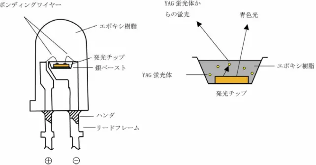 図 1-18 ZnSe系 白 色 LEDの 構 造 20) 