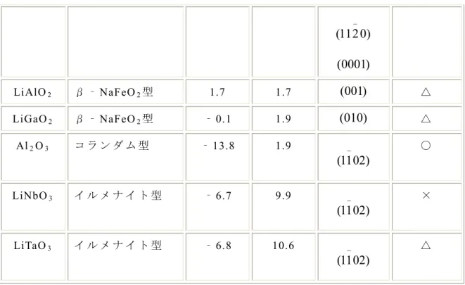 図 1-19 は  InGaN LED 発 光 チ ッ プ の 構 造 ,  図 1-20 は 青 色 LED の 構 造 を 示 し た も の で あ る . 発 光 チ ッ プ は サ フ ァ イ ア 基 板 上 に GaN バ ッ フ ァ ー 層 を 形 成 さ せ た の ち ,n-GaN 層 , 発 光 層 と し て InGaN 層 ,p-GaN 層 が 形 成 さ れ 作 製 さ れ る .p 電 極 は 表 面 の p-GaN 層 に 設 け る こ と が で き る が , n 電 極