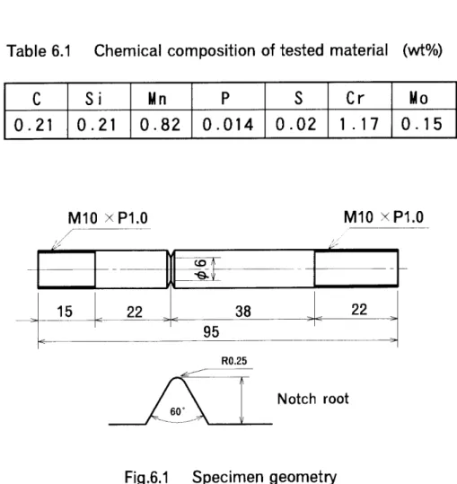 Table 6.1 Chemica[ composition of tested material (wt%)