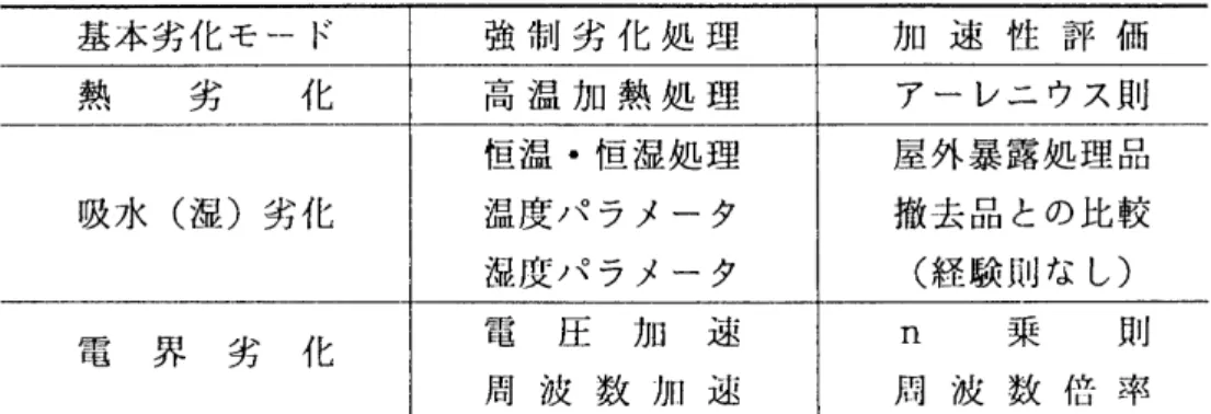 Table 卜2 Typical deterioration mode.