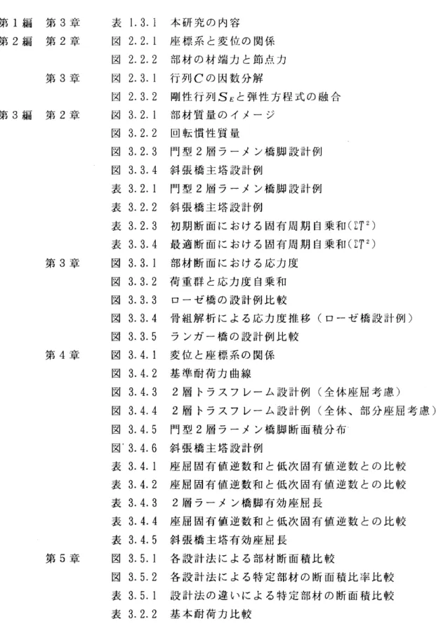 図 表一覧 第1編 第3章 第2編 第2葦 第3章 第3編 第2章 第3章 第4章 第5章 表1.3.1 本研究の内容 図 2.2.1座標系と変位の関係図2.2.2 部材の材端力と節点力図 2.3.1行列Cの因数分解図2.3.2 剛性行列SEと弾性方程式の融合図3.2.1部材質量のイメージ図3.2.2回転慣性質量図3.2.3門型2層ラーメン橋脚設計例図3.3.4斜張橋主塔設計例表3.2.1門型2層ラーメン橋脚設計例表3.2.2斜張橋主塔設計例表3.2.3 初期断面における固有周期自乗和(:T2)表3.3.4