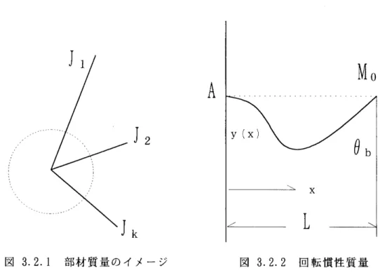 図 3.2.1 部材質量のイメージ 図 3.2.2 回転慣性質量 (b) 回転変位に関与する質量 (3.2.4)式だけでは回転変位に関与する質量､すなわち回転慣性モーメントを考慮して いない｡そこで図 3.2.1のような片側のみに回転変位が生じる系をモデル(a端:固定支 点)にして回転慣性 2次モーメントを導く｡ これは材端の回転角のみを与えた場合の梁の静的たわみ曲線を活用することに相当し､ 節点の回転振動エネルギーに置換えることを意味している｡まず､ b端に回転変位 Obを 生じたときのたわみ曲線を求める