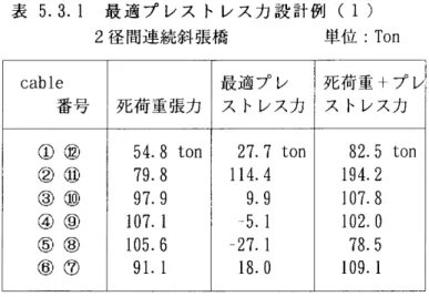 表 5.3.1最適プレストレスカ設計例(1) 2径聞達続斜張橋 単位: Ton cable 死荷重張力 最適プレ 死荷重+プレ番号 ストレス力 ストレス力