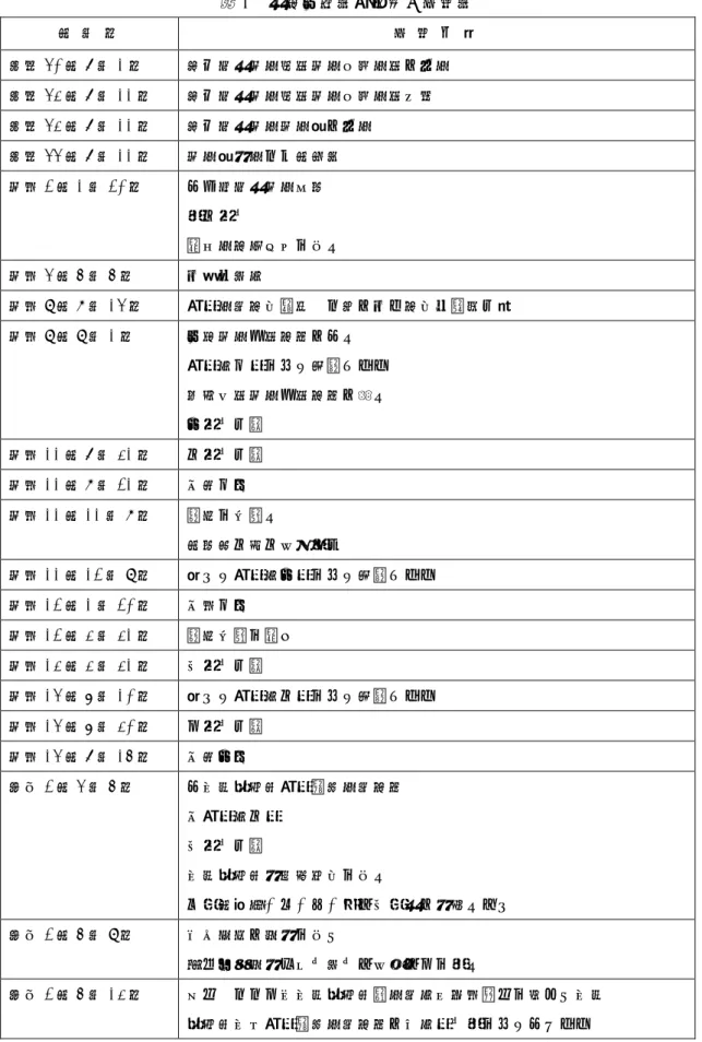 表 1  国立公文書館所蔵の履歴書  年 月 日 履 歴 事 項 明治 40 年 7 月 1 日 東京帝国大学理科大学動物学科ニ入学 明治 43 年 7 月 11 日 東京帝国大学理科大学動物学科卒業 明治 43 年 7 月 11 日 東京帝国大学大学院ニ入学 明治 44 年 7 月 11 日 大学院在学一ヶ年延期 大正 2 年 1 月 20 日 任九州帝国大学助手 給五級俸 解剖学教室勤務ヲ命ス 大正 4 年 5 月 5 日 依願免本官 大正 9 年 8 月 14 日 高等学校教員規程㐧一条ニ依リ教員免許