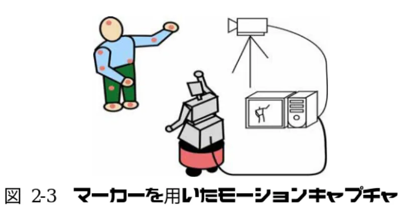 図 2-3  マーカーを用いたモーションキャプチャ えるものである。センサーを用いたモーションキャプチャのように、センサー と計測器がケーブルによって接続されるようなことがないため、動作を行う際 にケーブルを気にする必要がなく、自然な動作を行うことが可能である。また、 マーカーを用いることにより、動きをほぼ直接的に取り込むことができるため、 ある程度高精度で動きの情報を得ることができる。しかし、動作を学習させる たびにマーカーを体中に身につける必要があり、動作全体を撮影するには複数 台のカメラが必要となる。