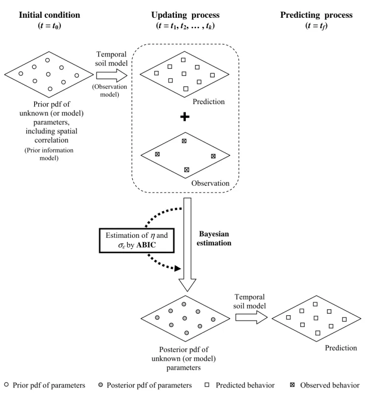 Figure 1-1: A scheme of the proposed spatial-temporal estimation method. Initial condition (t = t0) Updating  process (t = t1, t2, … , tk)  Predicting  process (t = tf) Prior pdf of unknown (or model) 
