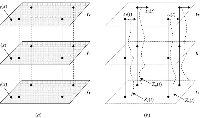 Figure 2-3: Conceptual models of spatial-temporal process when are viewed as (a) a set of random functions (RF) Z i (x), i 