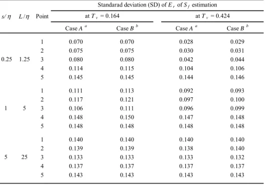 Table 4-3: Estimation error of final settlement at arbitrary points (point 1 to 5 in Fig