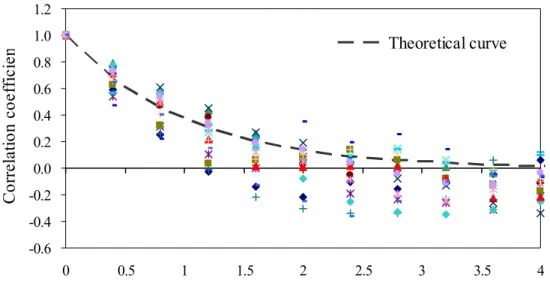 Figure 4-1: Correlation coefficient-distance relationship of the generated random values, comparing with the theoretical  curve, for 1-D simulation