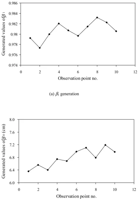 Figure 4-2: Examples of the generated values of Asaoka’s model parameters ( β 1 ,  β 0 ) for 1-D simulation, assuming n = 10  and s/ η  = 0.2