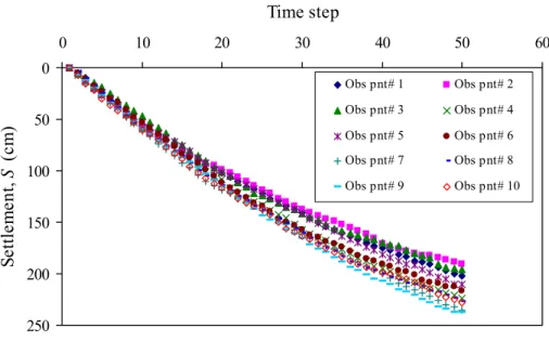 Figure 4-3: Examples of the generated settlement with time for 1-D simulation by Asaoka’s model, assuming n = 10, s/ η = 0.2 and  σ ε  = 1.0 cm