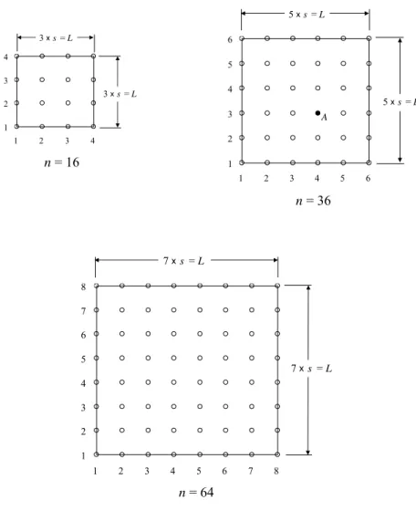 Figure 4-6: Layout of observation plans for 2-D data simulation by Asaoka’s model. n = 16 n = 36 n = 64 123412343 x s = L3 x s = L1234561234565 x s= L5 x s = L A12345678123456787 x s = L7 x s = Ln = 16 n = 36 