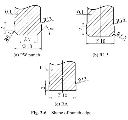 Fig. 2-6 Shape of punch edge 