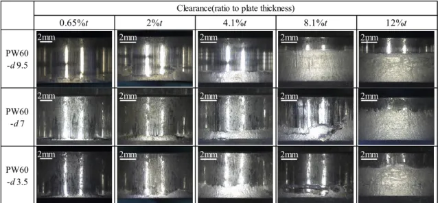 Fig. 2-9  Surface appearance of sheared edge with changing diameter of the punch  end for PW600.65%t2%t4.1%t 8.1%t 12%tPW60-d9.5PW60-d7PW60-d3.5