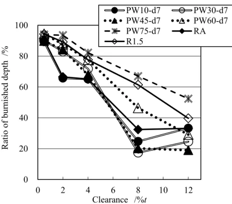 Fig. 2-11 Relationship between ratio of burnish depth and clearance when end diameter d of  PW punch is 7mm 02040608010002468 10 12